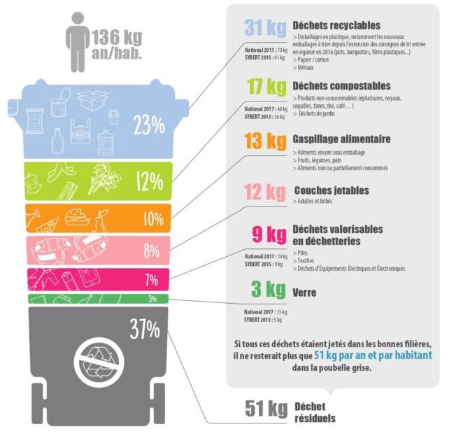 Focus sur nos déchets en 2021